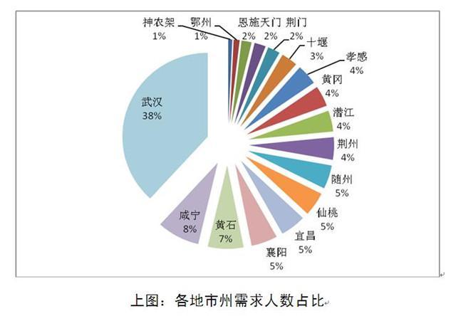 湖北八大产业急需高层次人才 新能源需求最大